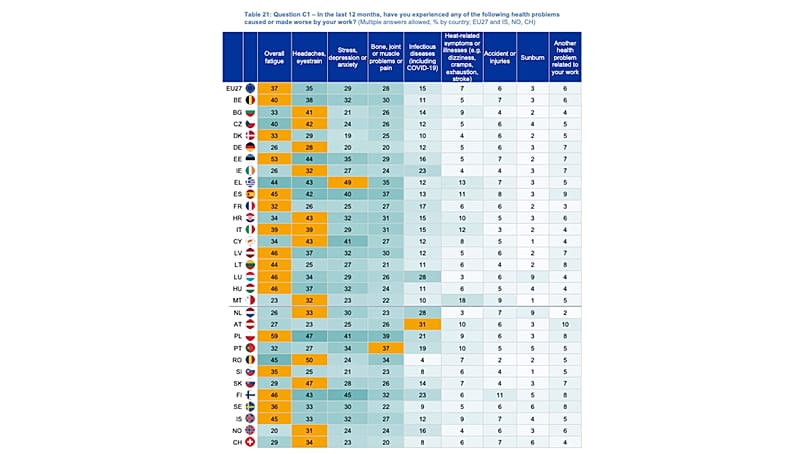 Odsetek pracowników w ankietowanych krajach, którzy w przeciągu ostatniego roku doświadczyli problemów zdrowotnych związanych z pracą.