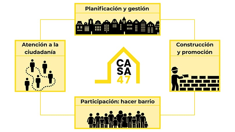 CASA47 es la infraestructura que sustentará el sistema público de vivienda, según el Ministerio de Vivienda. 