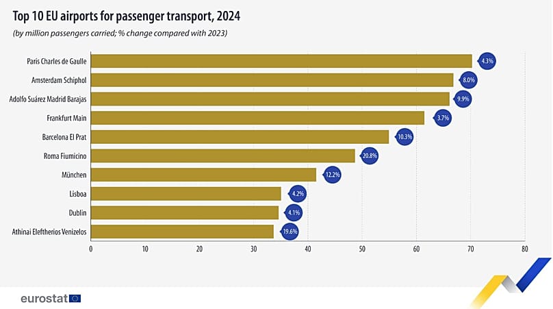 Τοπ 1- αεροδρομίων της ΕΕ σε αριθμό επιβατών