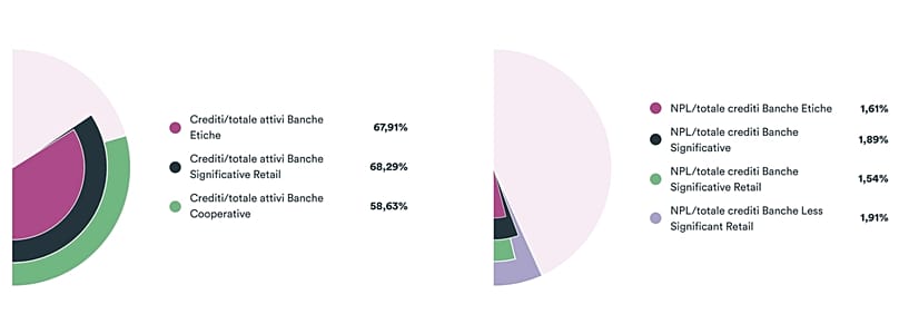 Οι επιδόσεις των ηθικών τραπεζών σε σύγκριση με τις παραδοσιακές τράπεζες