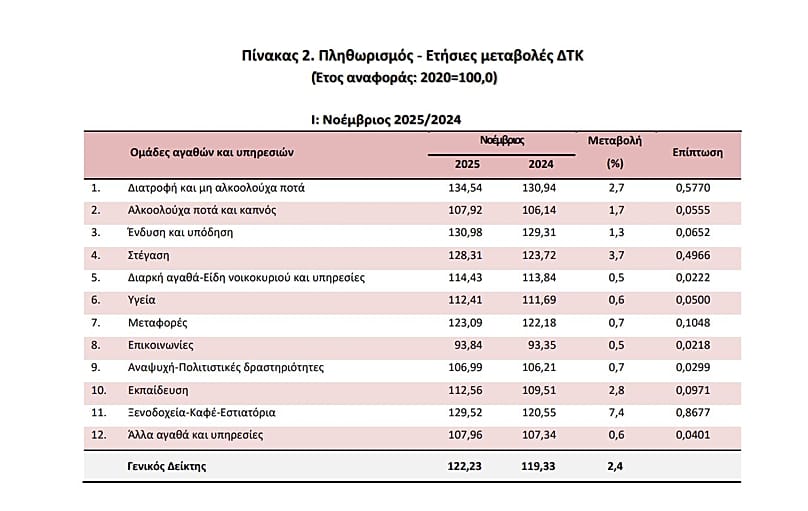 Ετήσιες μεταβολές τιμών