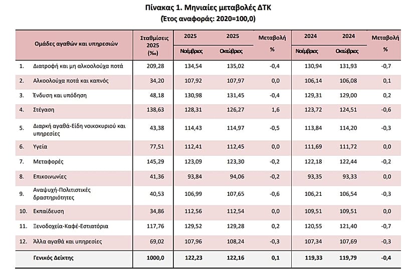 Μηνιαίες μεταβολές τιμών