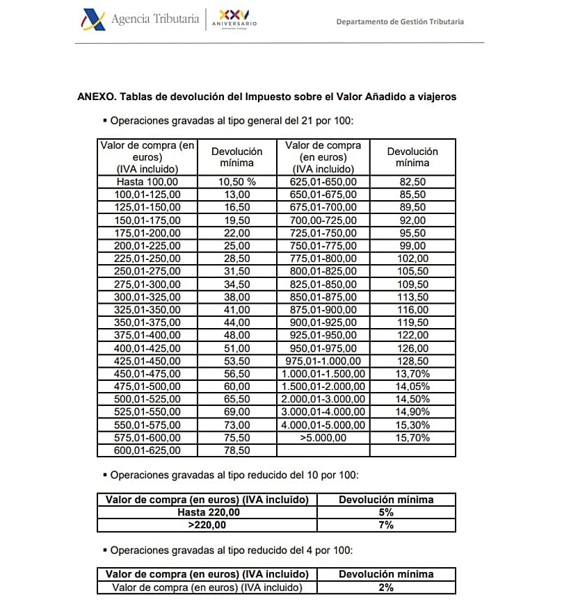 Tabla de devolución