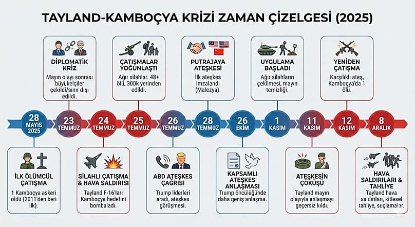 Tayland-Kamboçya çatışmaları zaman çizelgesi