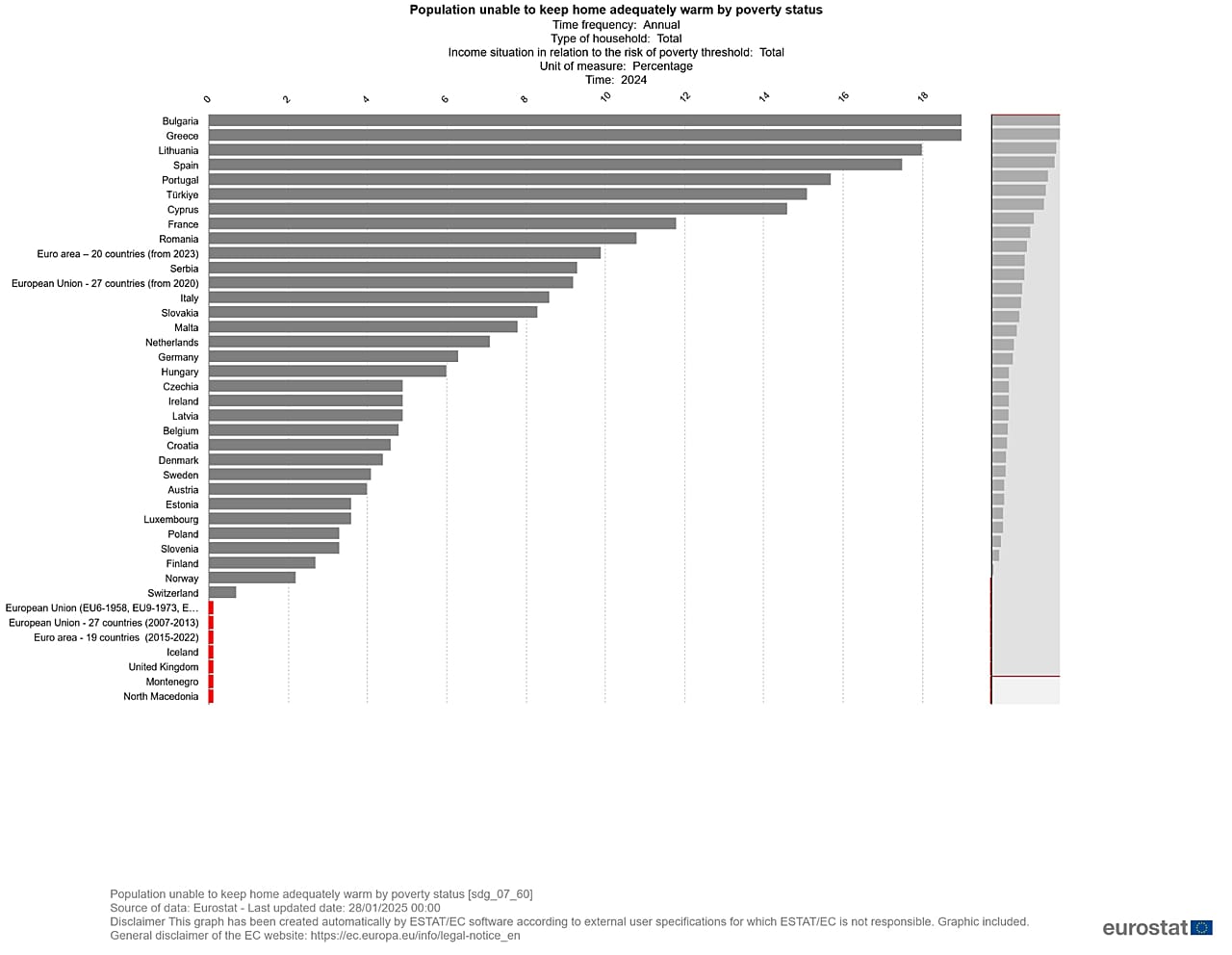 Η ενεργειακή φτώχεια στην ΕΕ