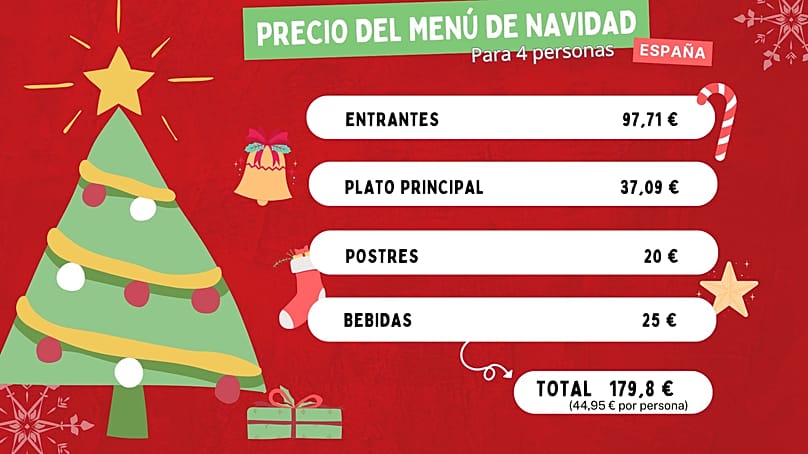 Infografía con los precios de un menú medio en Navidad en España en el año 2025.
