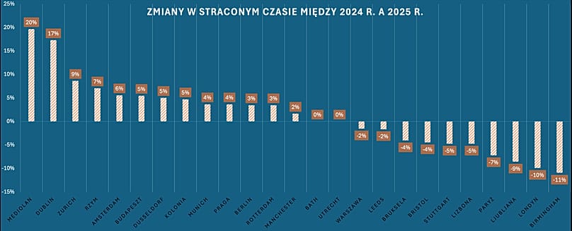 Evolución de la duración de los atascos