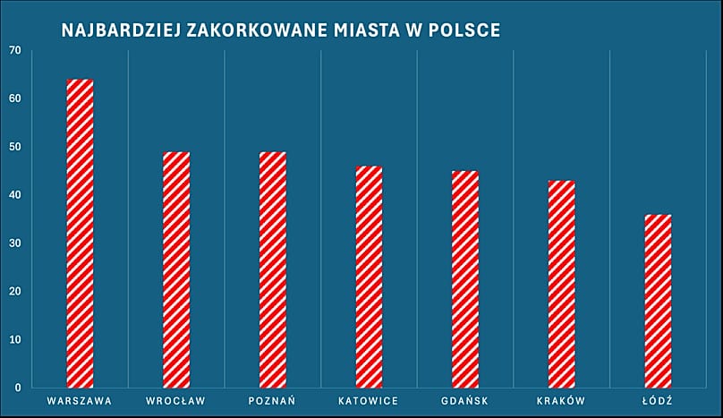 Die am stärksten verstopften Städte in Polen