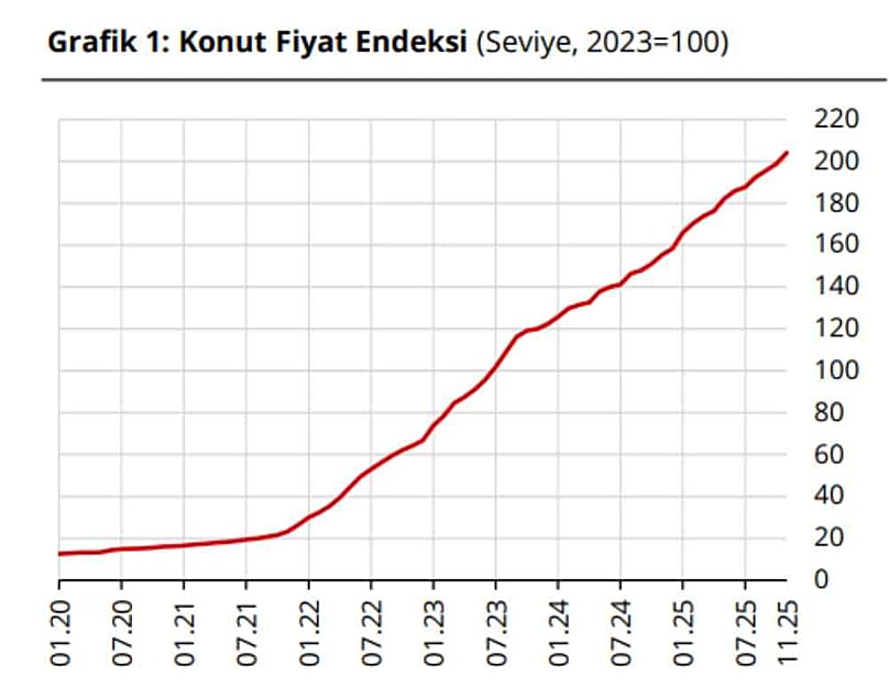 Konut Fiyat Endeksi (KFE)