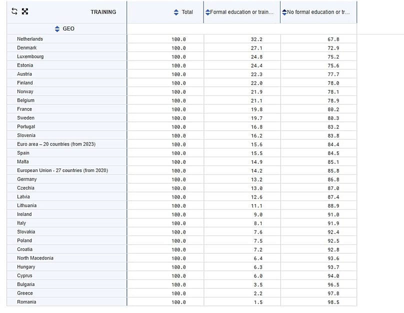 Η κατάταξη των χωρών από το μεγαλύτερο ποσοστό εγκατάλειψης εκπαίδευσης στο μικρότερο