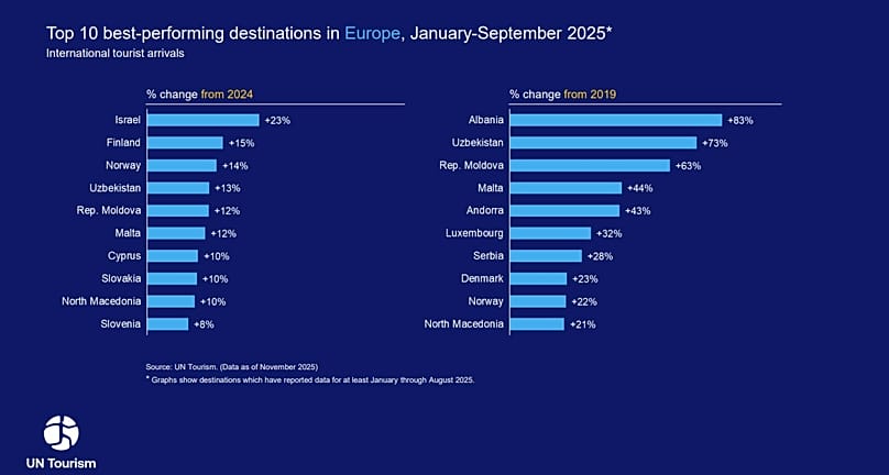 Top - 10 best performing destinations in Europe