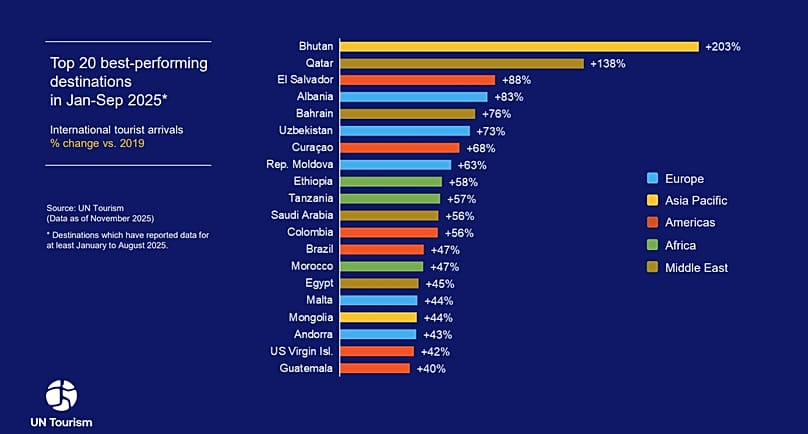 Best performing destinations for 2025