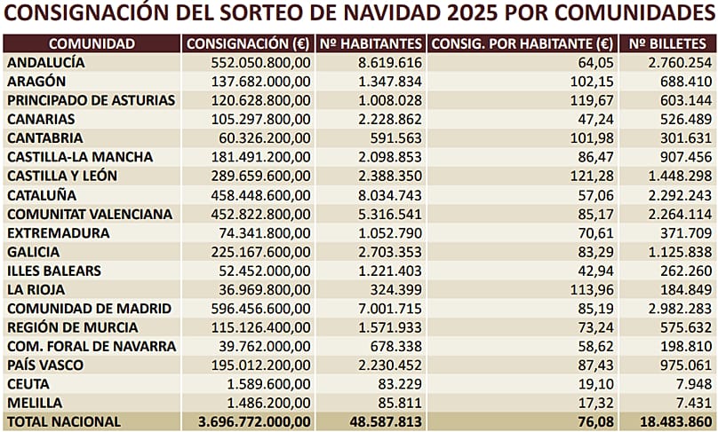 Consignación del sorteo de Navidad 2025