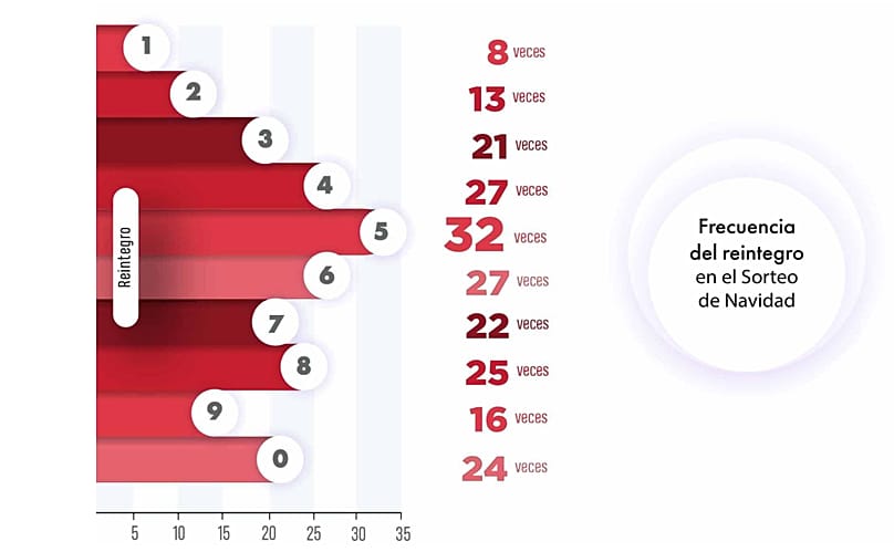 Terminaciones de la Lotería