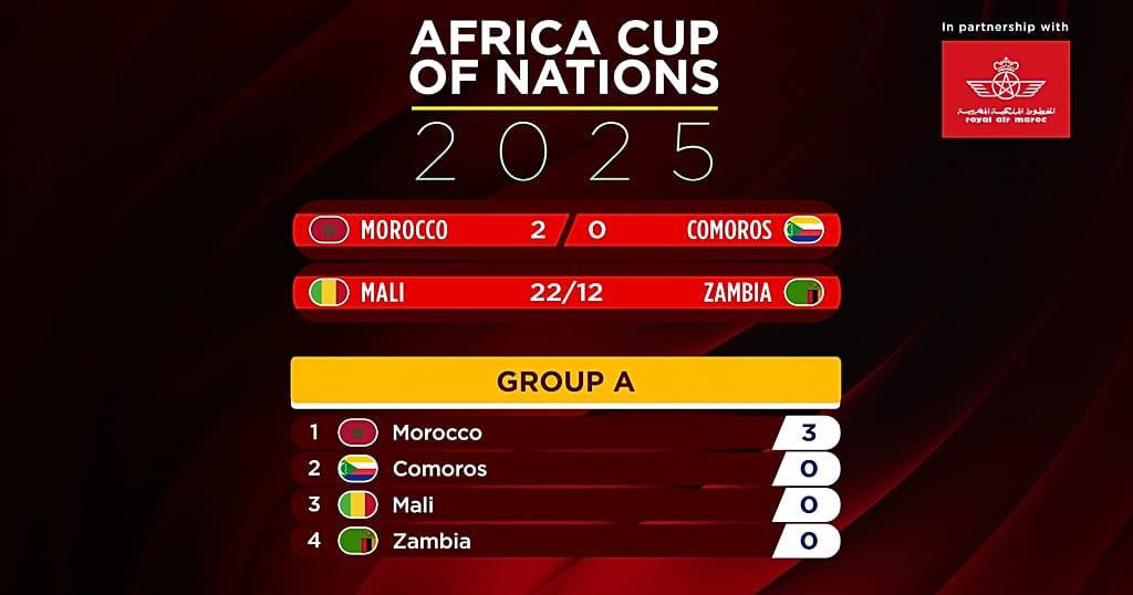 Morocco begin AFCON 2025 with statement win over Comoros