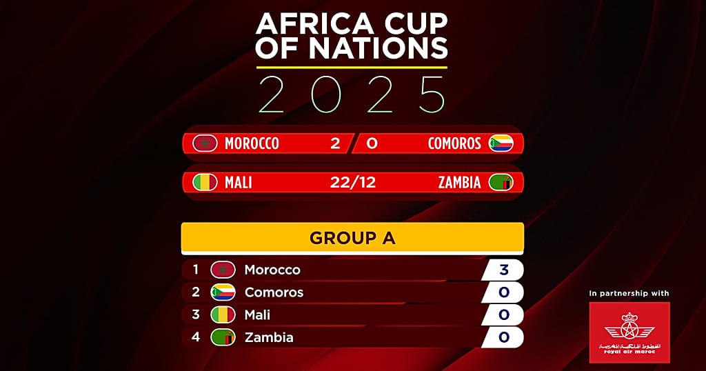 Morocco begin AFCON 2025 with statement win over Comoros