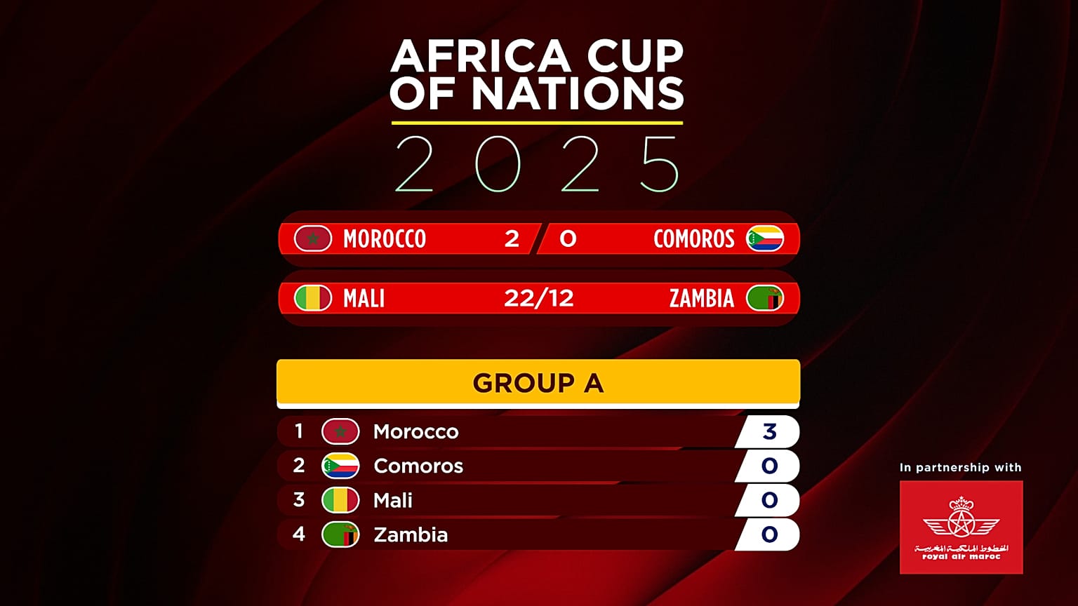 Results of Group A after Morocco won their first match at AFCON competition against Comoros