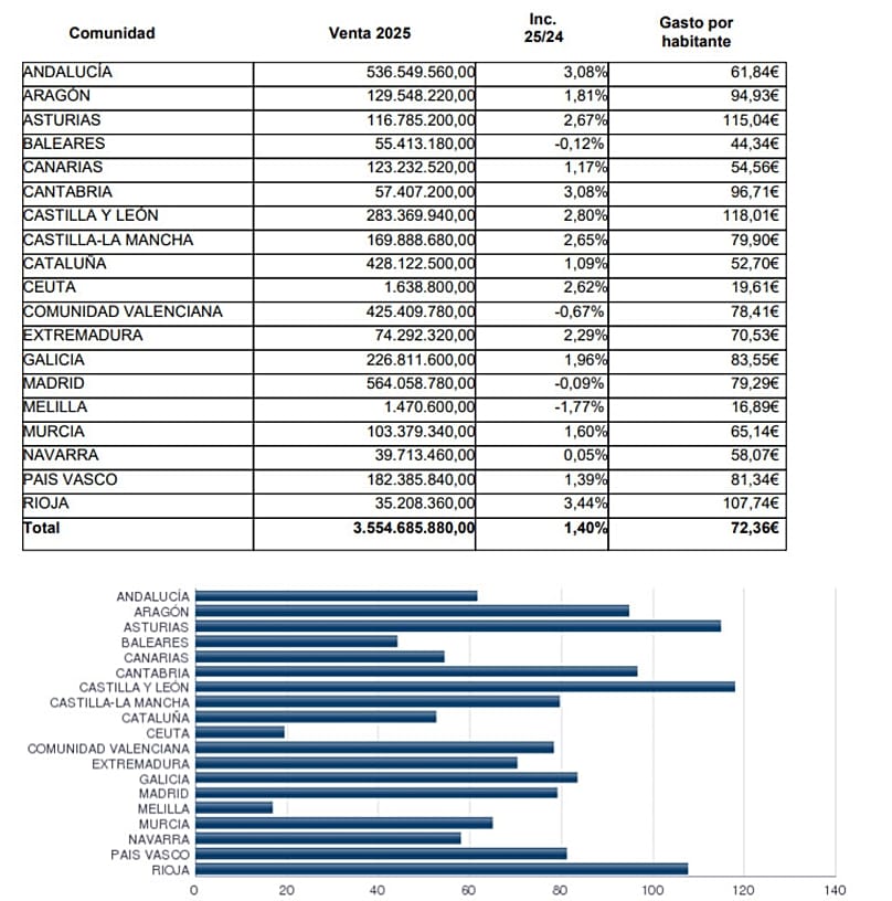 Gasto en el Sorteo Extraordiario de Navidad 2025 en España.