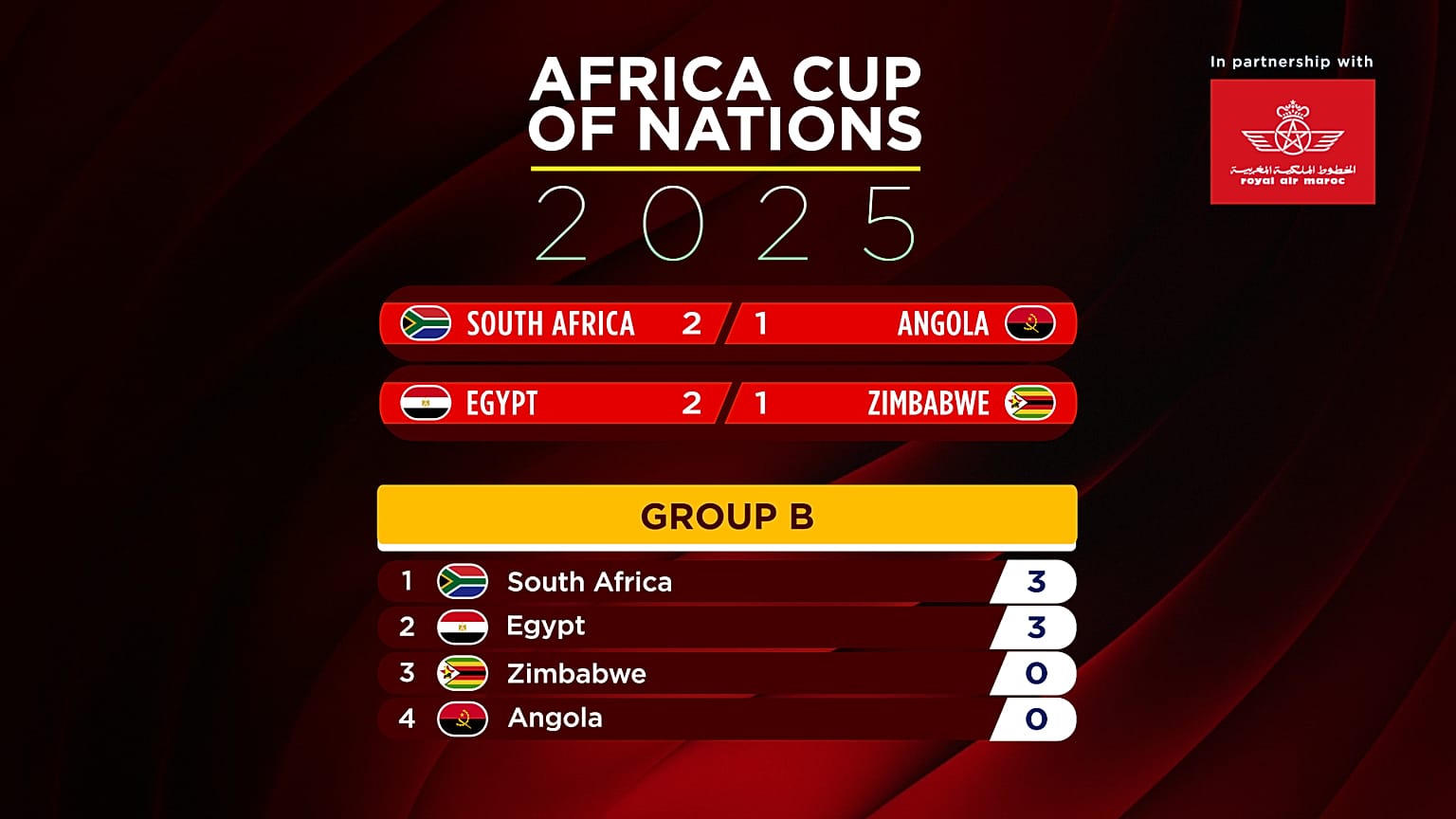 AFCON Group B table showing rankings after Day Two of the tournament in Morocco