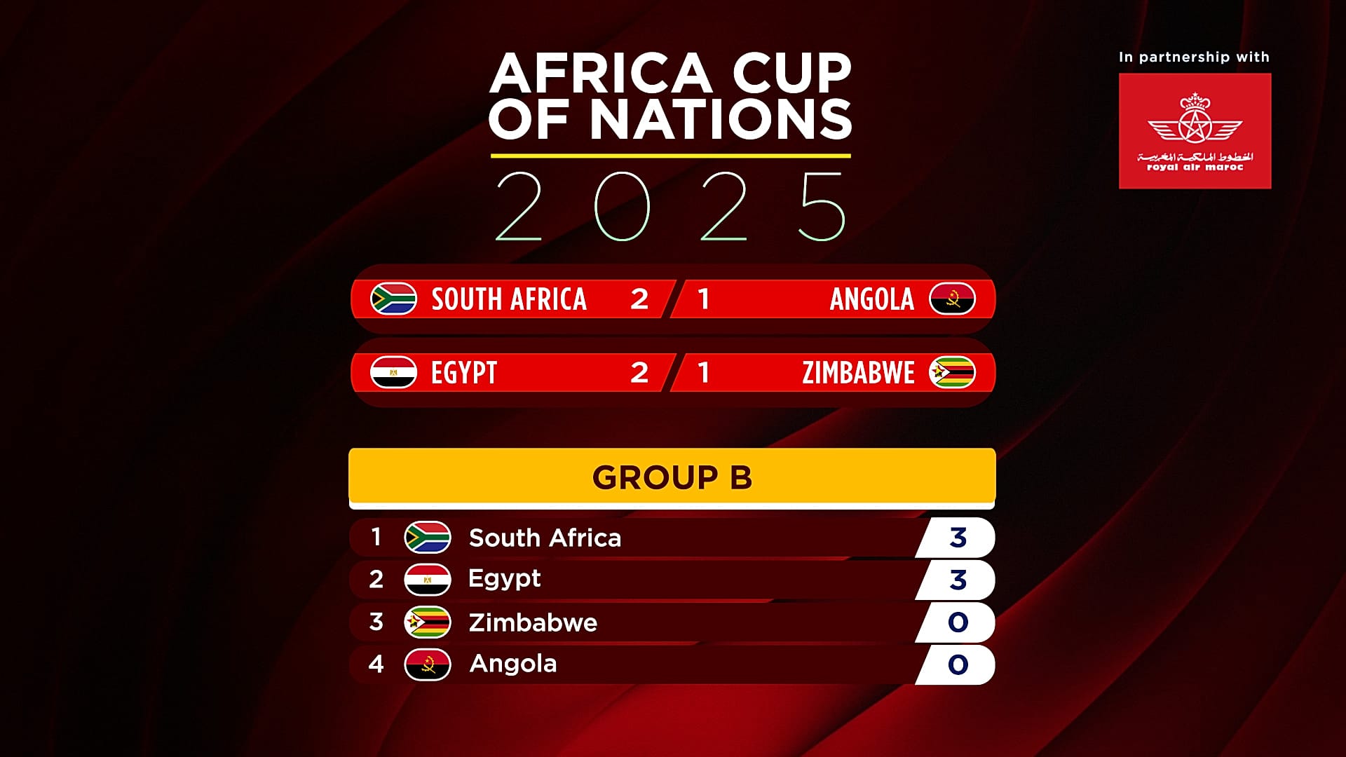Clasificación del Grupo B de la AFCON tras la segunda jornada del torneo de Marruecos
