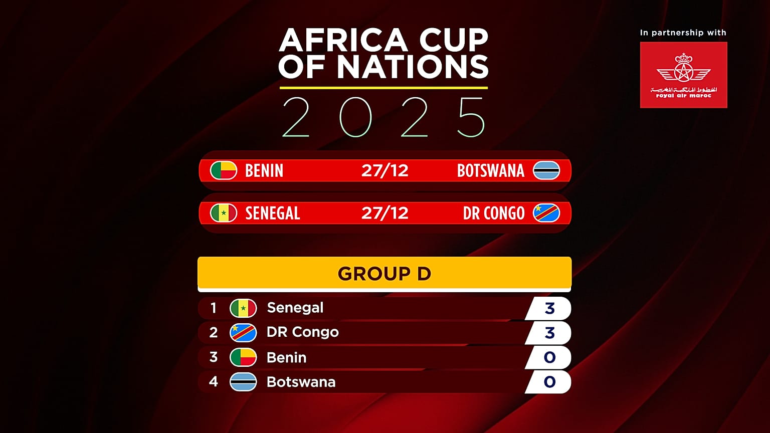 Table showing Group D positions and points after their AFCON opener on Tuesday