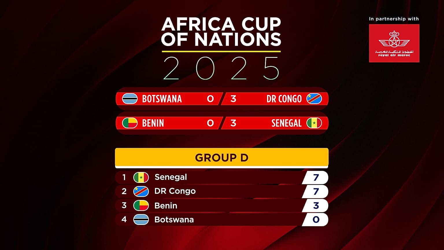 A table showing the points and position of teams in Group D.  