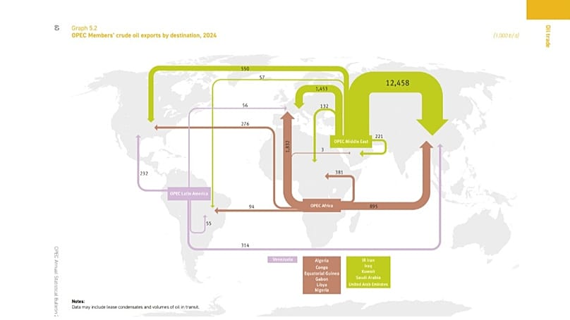 Gráfico anual de la OPEP sobre los destinos de exportación del crudo en 2024.