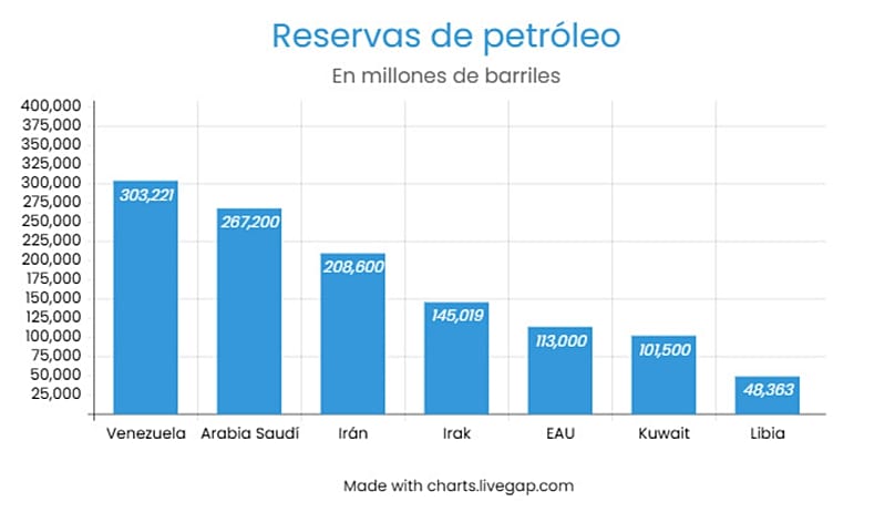 Reservas de petróleo por país, según la OPEP