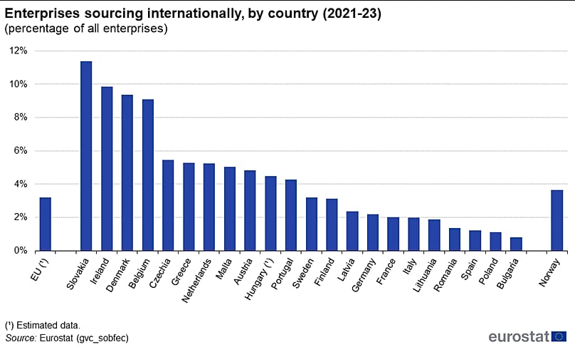  Imprese che si riforniscono a livello internazionale, per Paese 