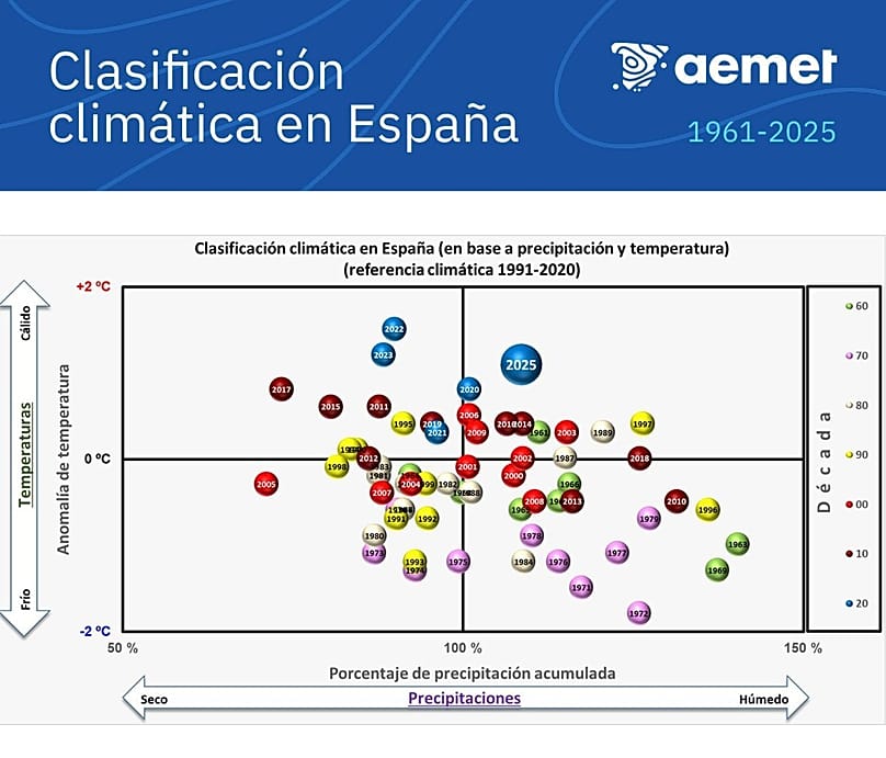 La serie histórica de la clasificación climática publicada por la agencia meteorológica española