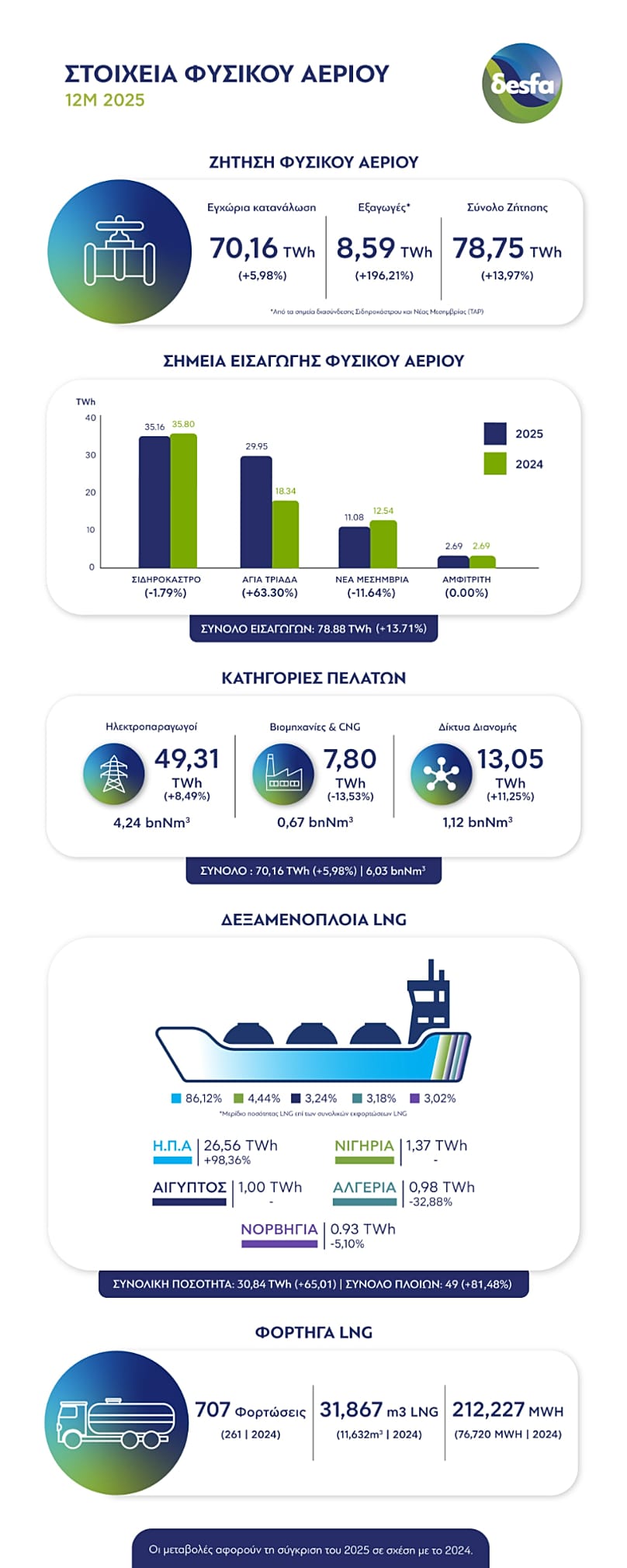 Στοιχεία για το φυσικό αέριο στην Ελλάδα το 2025