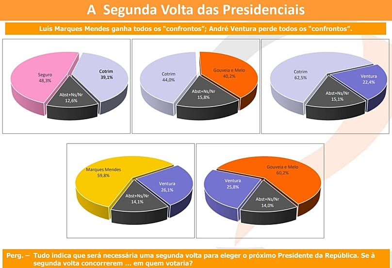 Cenários de segunda volta