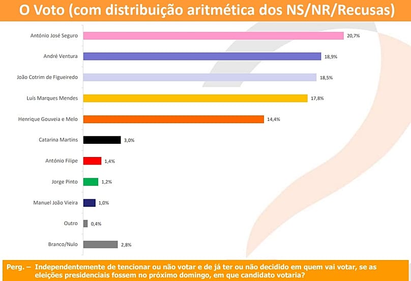 Resultados com distribuição aritmética dos NS/NR 