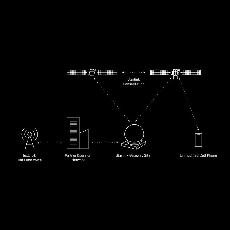 نمودار اتصال مستقیم تلفن همراه به اینترنت ماهواره‌ای استارلینک