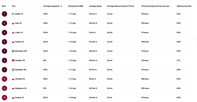 Ranking najbardziej zakorkowanych miast w Europie.