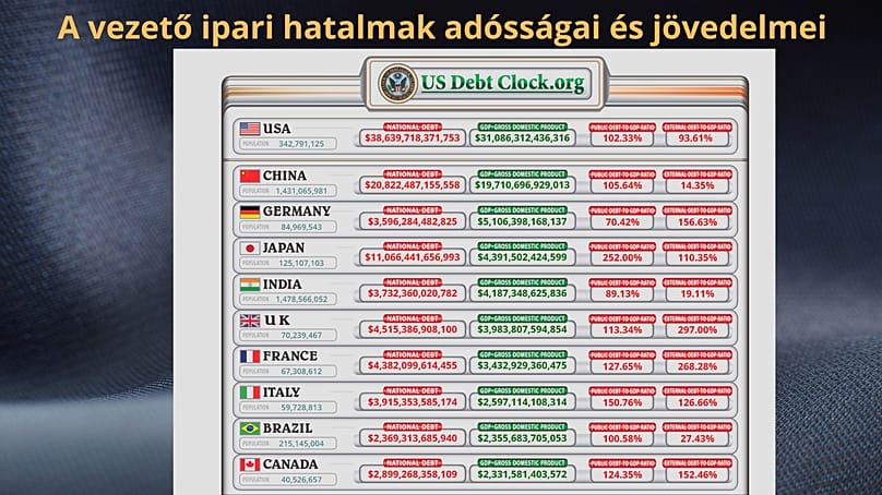 Gigantikus adósságok halmozódnak föl 