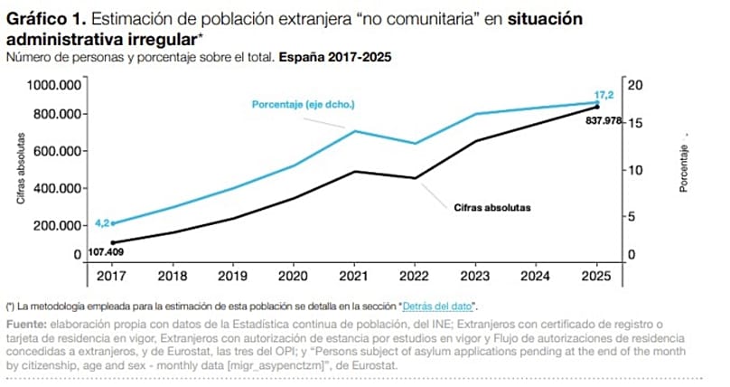 Población extranjera no comunitaria en situación irregular