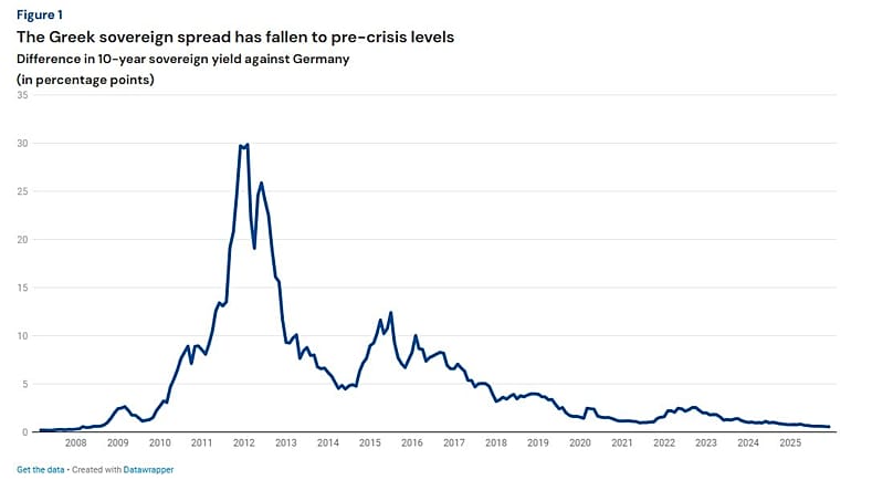 Η εξέλιξη του ελληνικού spread