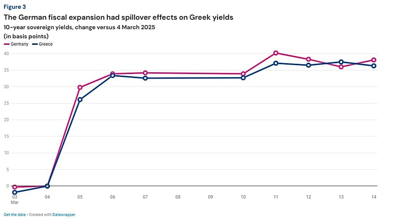Πώς επηρεάζουν οι εξελίξεις στη Γερμανική οικονομία την Ελλάδα