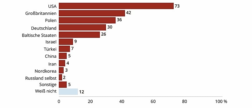 Welche Länder stellen eine Gefahr für Russland dar