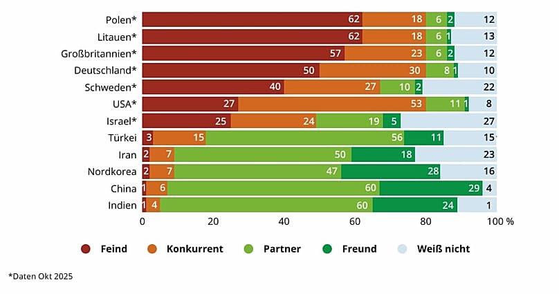 Sichtweisen auf andere Länder - nach Feind sortiert -  2025