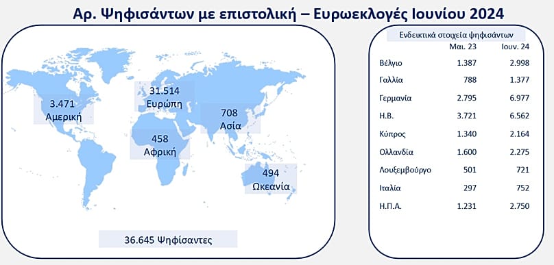 Η ψήφος των ομογενών το 2024