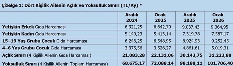 Açlık ve yoksulluk sınırının bir senedeki değişimi