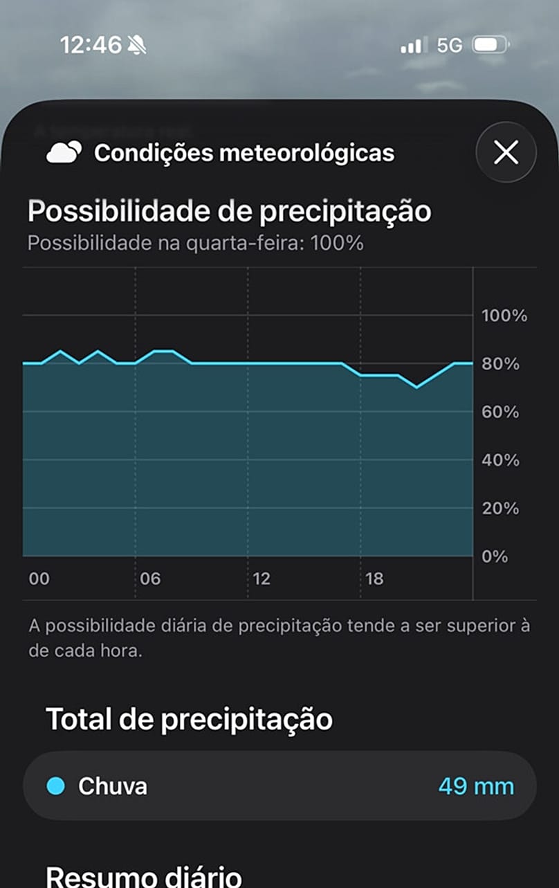 Aqui, a percentagem apresentada para o total do dia é 100%, mas varia em torno dos 80% durante a maior parte do dia