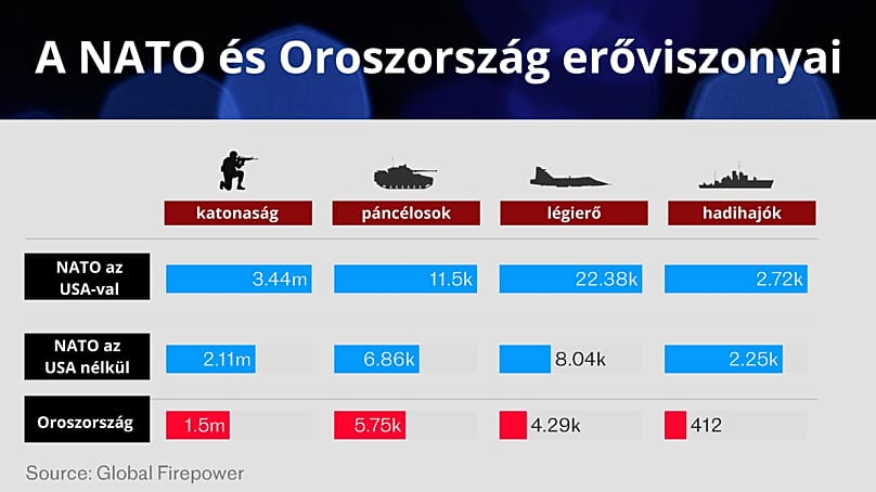 Még mindig jelentős a NATO fölénye