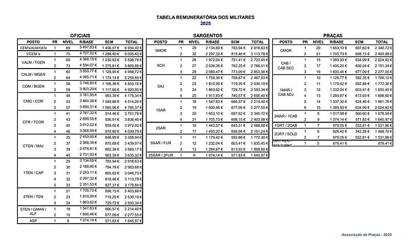 Tabela remuneratória dos militares 2025