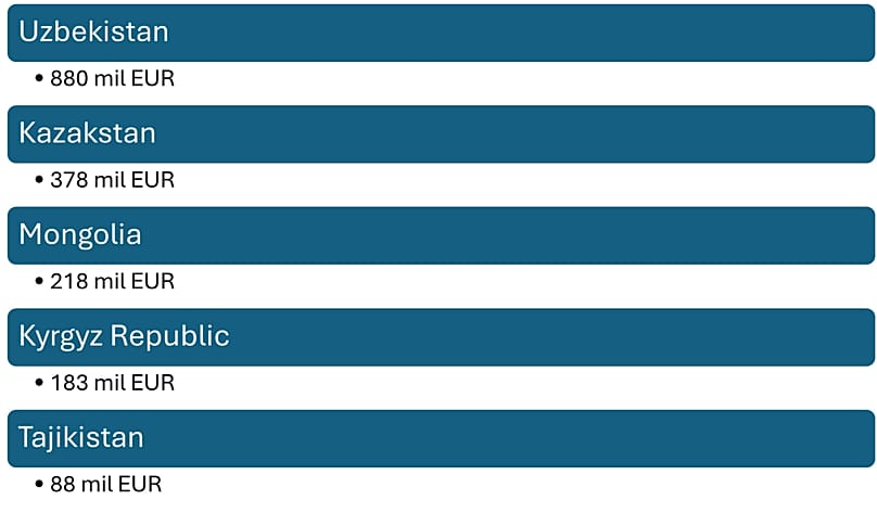Graph of EBRD investment in CA in 2025