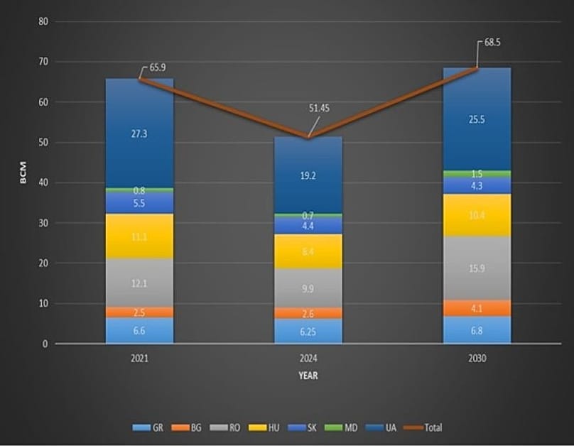 Οι επιπλέον ανάγκες για φυσικό άεριο έως το 2030 σε Ελλάδα, Βουλγαρία, Ρουμανία, Ουγγαρία, Σλοβακία, Μολδαβία, Ουκρανία μετά την απαγόρευση προμηθειών από τη Ρωσία