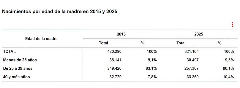 Estadística de nacimientos según edad de la madre