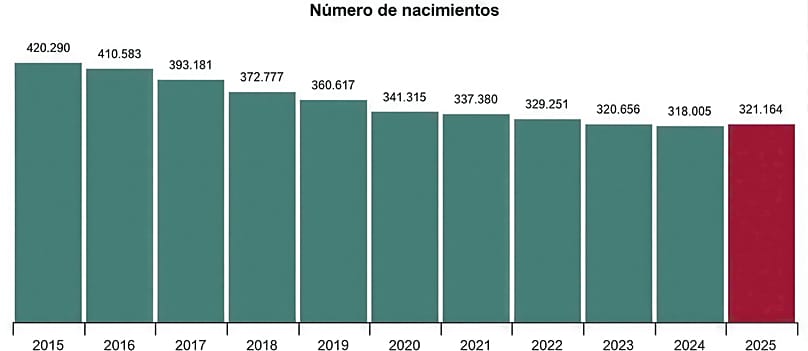 Ligero repunte del número de nacimientos en España